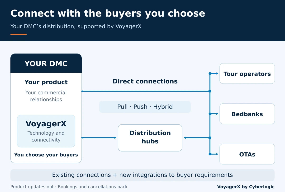How Online Distribution Helps DMCs Grow