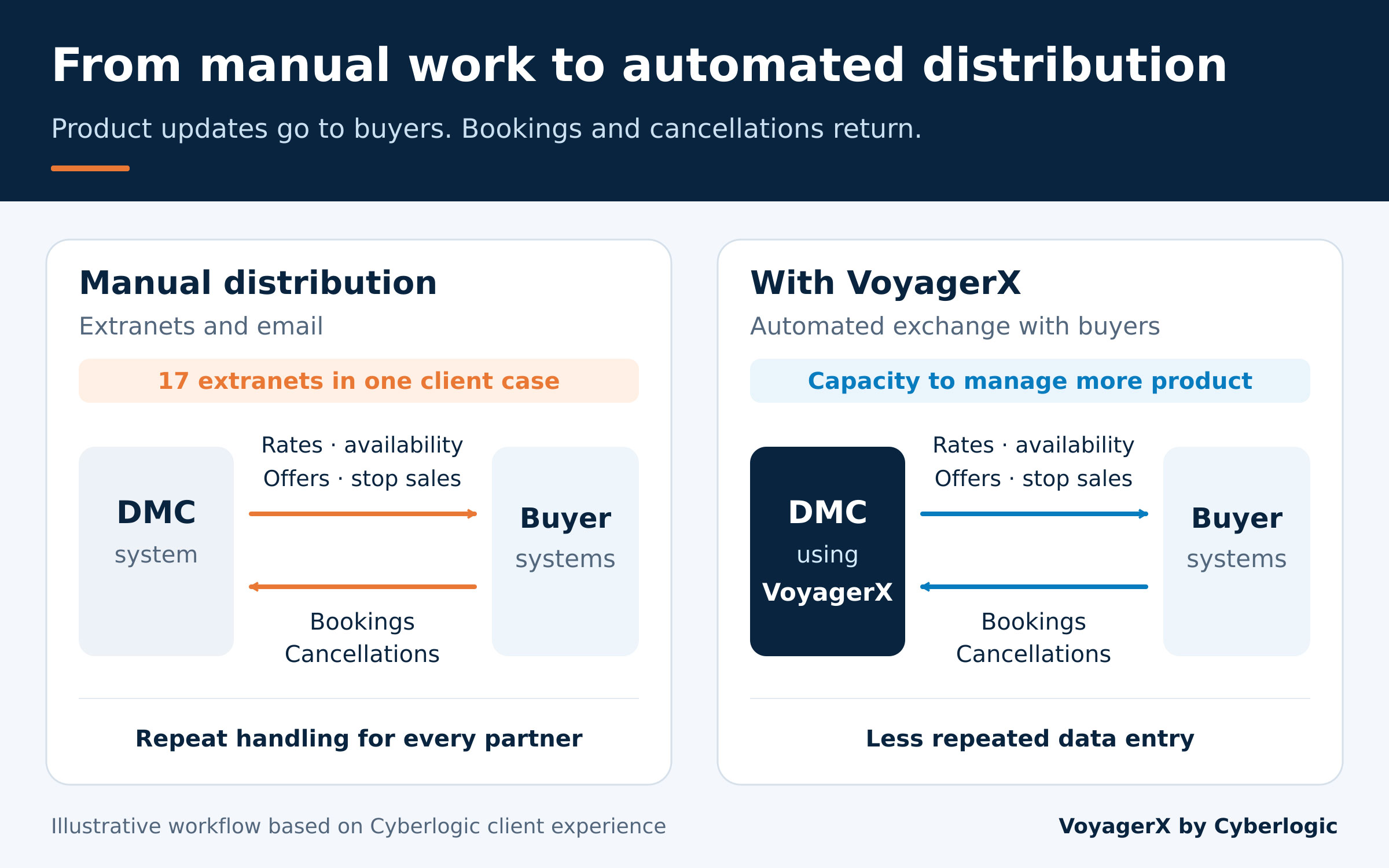 How Online Distribution Helps DMCs Grow